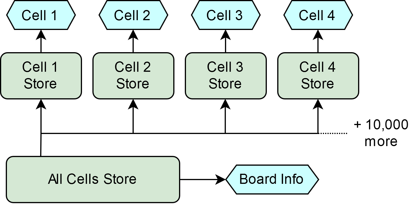 Originally, there was one central store from which each cell's individual store was derived